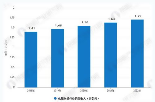 电线电缆行业销售收入预测分析