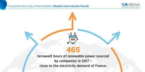 IRENA：2017年全球企业收购可再生能源电力达465TWh